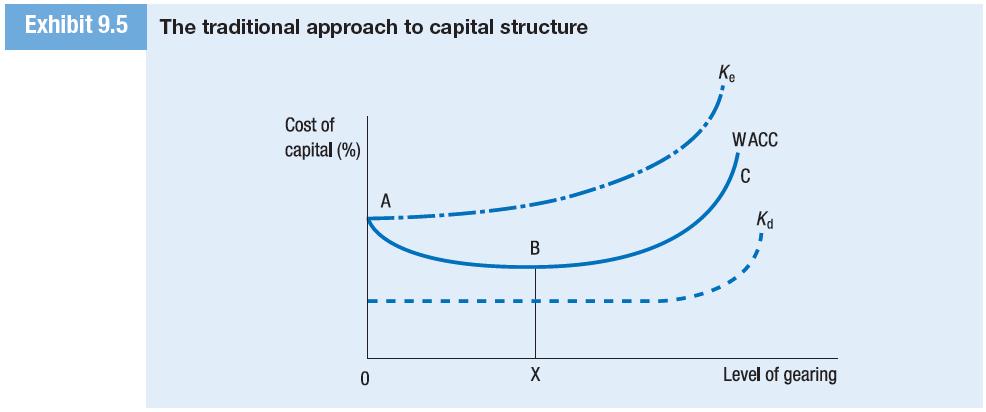 The proposition of the traditional approach to capital structure is that an optimal capital structure does exist and that a company can therefore increase its total value by the sensible use of debt