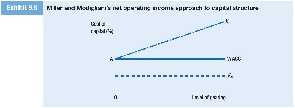 The conclusion of the traditional approach to capital structure is that an optimal capital structure does exist for individual companies.