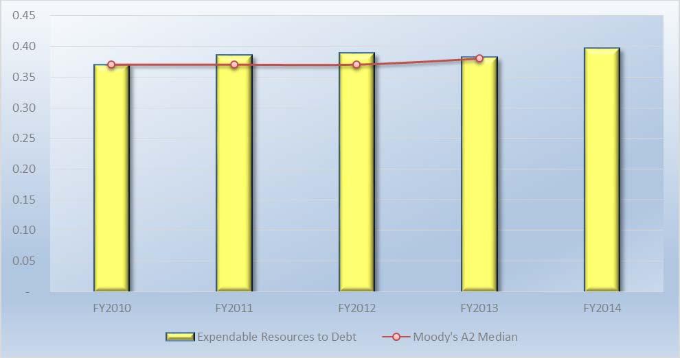 Debt Management Expendable Resources to Debt (Viability Ratio) FY2014 = 0.