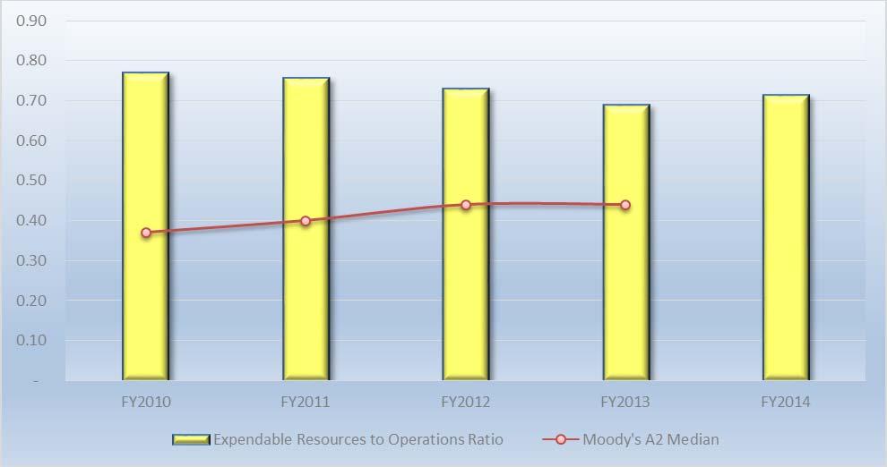 Reserves Strategy Expendable Resources to Operations (Primary Reserve Ratio)
