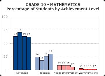 PERFORMANCE TRENDS AND ANALYSIS North Reading high school students have consistently performed well on the Math MCAS exam.