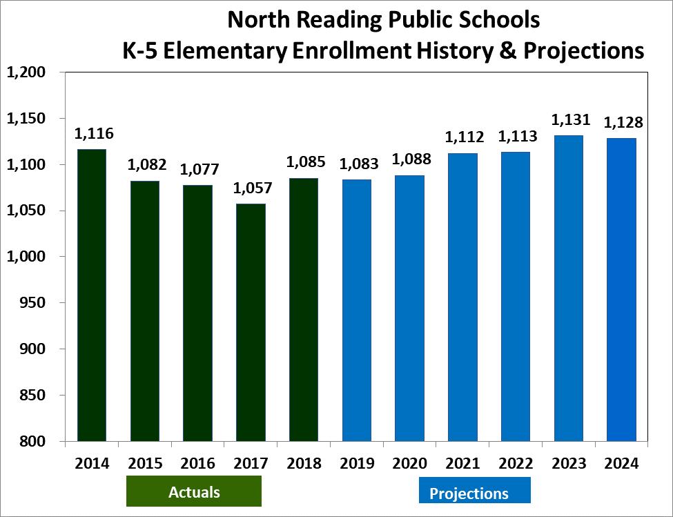 ENROLLMENT PROJECTIONS Elementary enrollment (K-5), next school year is projected to be remain relatively stable at 1,083 system-wide. This is a slight decrease of two students.