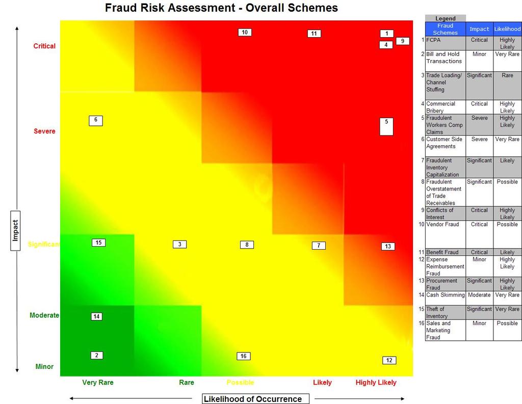 Rank and prioritize risks heat map Plan Assess Respond Report Risks