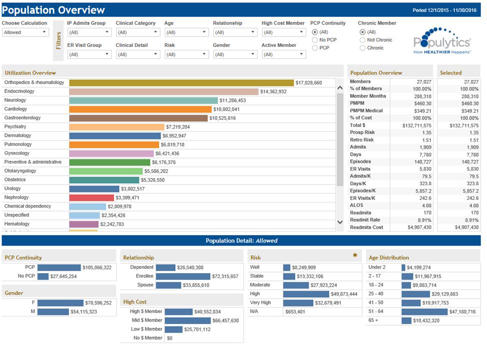 Analytic Dashboards 11 drillable analytic dashboards to identify achievable opportunities to improve overall population health Create customized data segments