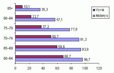 1. Population Ageing in Lithuania Older people by sex and age group, 2011 As of 1 January, thous.