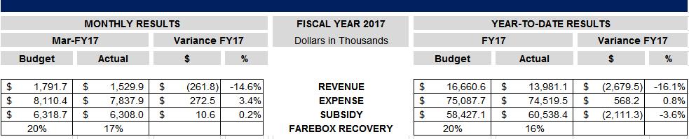 OPERATING FINANCIALS (cont.) MARCH FY17 Slide Title Goes Here $2.5 $2.0 $1.5 FY16 FY17 Operating Revenue (in Millions of Dollars) $1.0 $0.5 $ $10.0 $8.