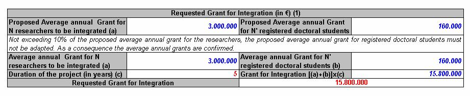 000.000 = 300.000) and can be accepted. Since the duration of the project is 5 years, the maximum amount of the Grant for Integration is: ( 3.000.000 + 160.000) x 5 = 15.800.000. Taking into account aspects such as the characteristics of the field of research concerned, the consortium decides to request the maximum Community financial contribution: 15.