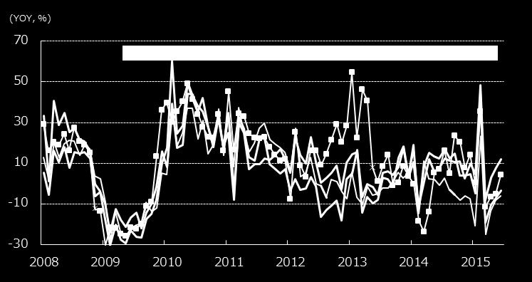 China: Exports growth has been improving in recent months June Export slightly gained to +2.8% YoY, higher than market consensus of +1.0% YoY. June Imports growth signaled a modest rebound to -6.