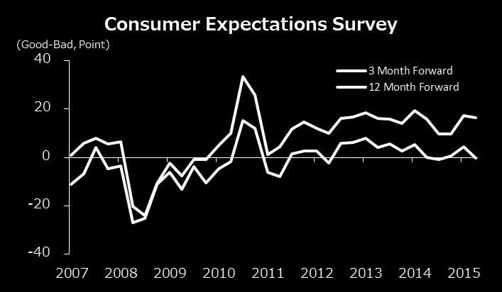 environment. Headline inflation fell in May to +1.6% YoY from +2.2% YoY in the previous month on lower food costs and energy prices.