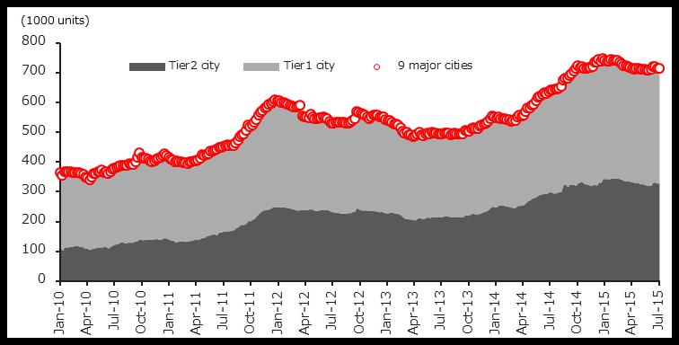 China: Property Investment Property Investment growth still remains at a low level.