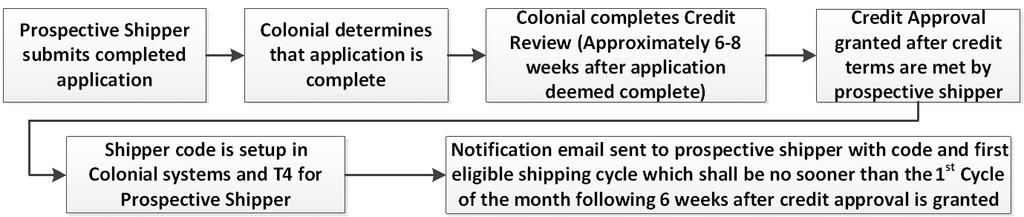 Colonial Pipeline Company - Prospective Shipper Application Checklist Please complete (and attach as requested) the following forms and return to credit@colpipe.com. Failure to submit all required documents will delay the processing of your application until they are received.