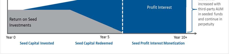 economics. In many cases, the seeder continues to receive enhanced economics even after redeeming the initial seed capital.