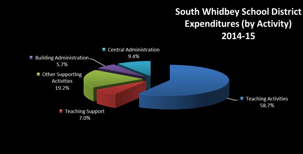 Expenditures by