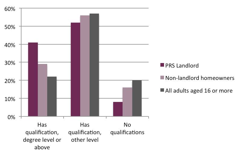 3.2 Education The analysis found that PRS Landlords are better educated than both non-landlord homeowners and the general adult population.
