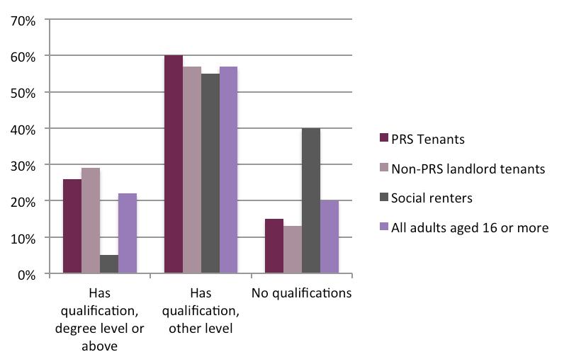 Chart 8.4 Level of highest educational qualification Chart 8.5 Household tenancy when a teenager and living with parents Employment status and employment earnings are shown in Charts 8.6 and 8.7.
