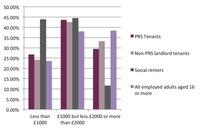 Chart 8.6 Employment status Chart 8.7 Monthly gross earnings (employees only) PRS Tenants receiving Housing Benefit would in effect pass this on to their landlords when paying the rent.