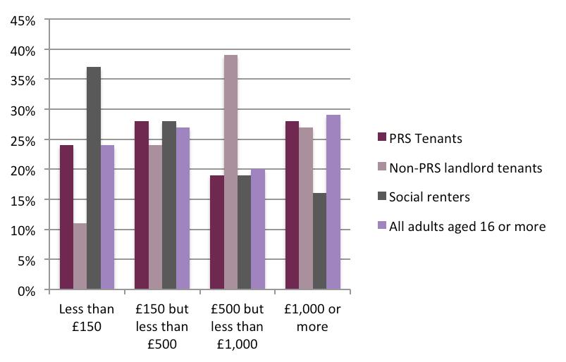 Just less than a quarter (23%) of PRS Tenants have an overdrawn current account, and for those who do 28% are overdrawn by 1,000 or