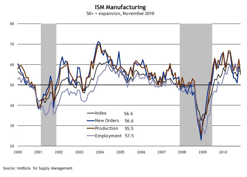 Manufacturing The Institute for Supply Management Purchasing Managers Index (PMI) dipped 0.3 index points in November after moderate gains in October.