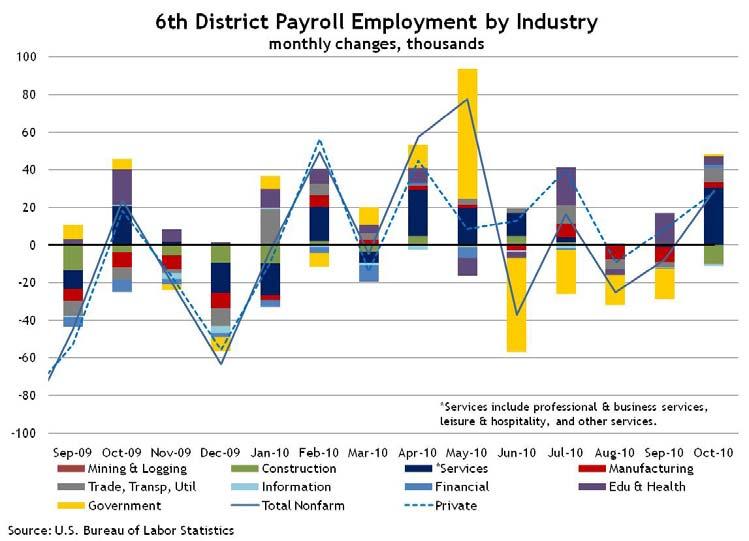 Employment The Sixth Federal Reserve District added 29,000 nonfarm jobs in October, reflecting a gain in both private and government payrolls for the first time since May 2010.