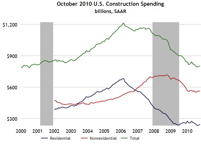 Real Estate The U.S. Census Bureau reported a slight increase in total construction spending in October, boosted by residential and public construction spending. Source: U.S. Census Bureau October 2010 Construction Spending Put in Place billions, SAAR y/y change m/m change Total 802.