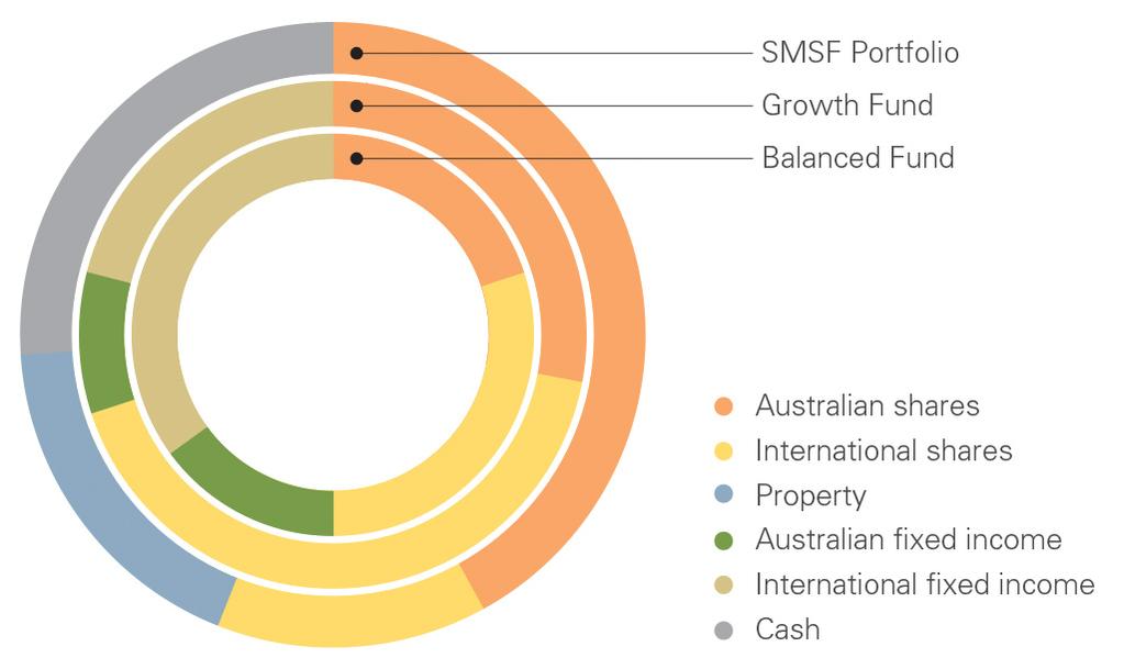 Typical asset allocation of SMSF portfolios Australian bonds 30% Source: Vanguard/Investment Trends, 2017 Self Managed Super