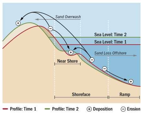 Sea Level Rise (SLR) Erosion is Accelerated by SLR Coastal erosion is anticipated to increase with SLR.