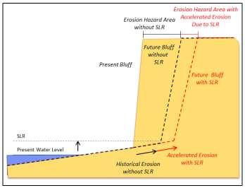 FEMA RI Coastal Erosion Hazard Mapping Technical Framework Apply detailed erosion analysis that