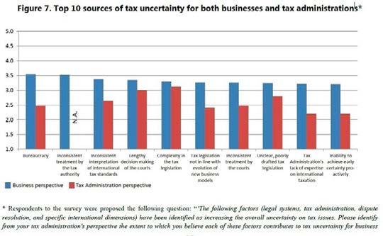 4 Global Tax Alert Table 1: Leading ten sources of tax uncertainty for both businesses and tax administrations (Source: OECD) Practical tools to enhance tax certainty While not containing any minimum
