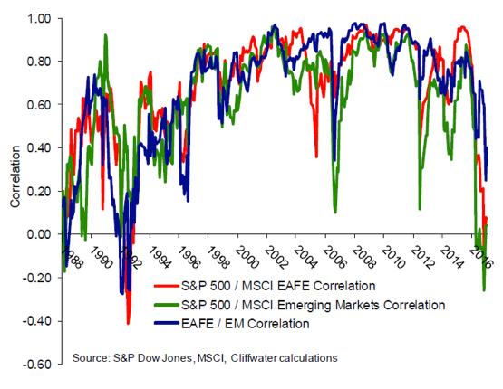 EXHIBIT 6: Rolling 12 Month Correlations between U.S., EAFE, and Emerging Market Equity Indices, 1989 to 2017 With the recent decline in correlation close to 0.