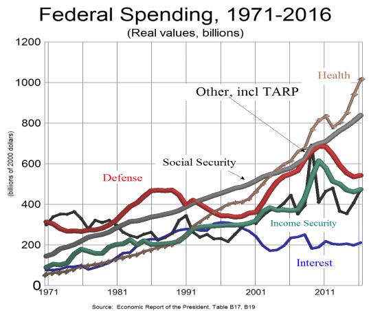 Deficits and Debt Budget Deficit or Budget Surplus If, in one year, G +