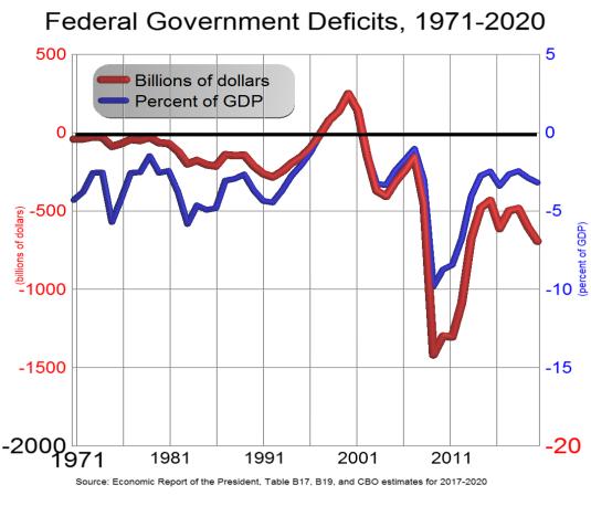 TR = Government outlays TA = Government receipts Government debt