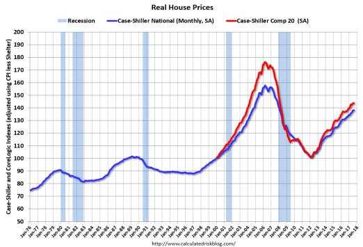 Housing Prices But Then Prices Stopped Rising Unable to refinance? Into default. Possible foreclosure.