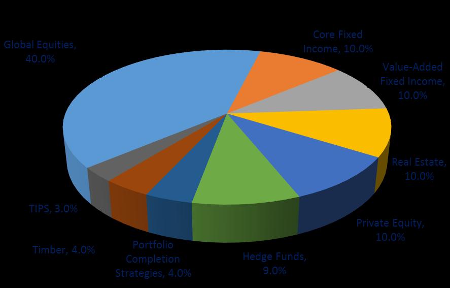 PRIT Core Fund Asset Allocation Targets Adopted by the PRIM Board on February 2, 2016 Return/Risk 5-7