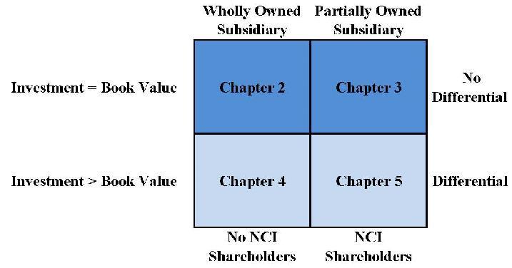 Chapter 02 - Reporting Intercorporate Investments and Consolidation of Wholly Owned Subsidiaries with No CHAPTER 2 Reporting Intercorporate Investments and Consolidation of Wholly Owned Subsidiaries