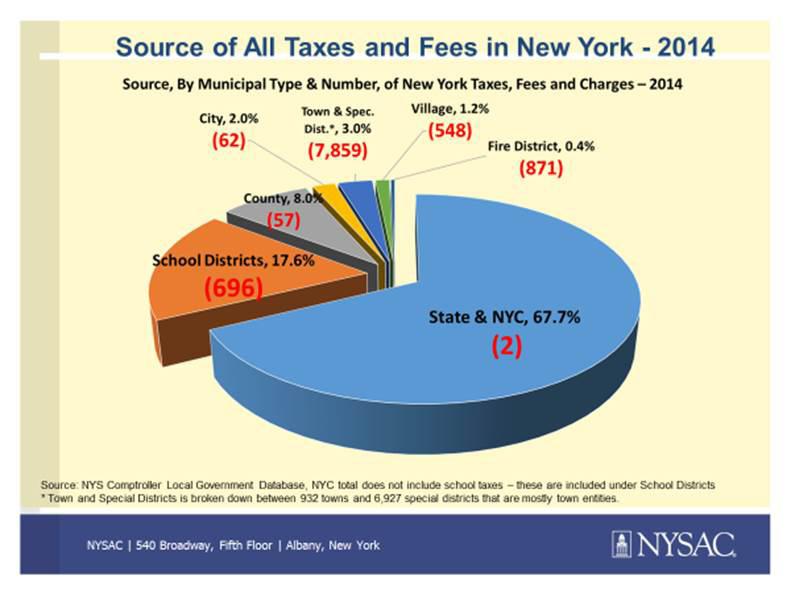 Federal, State, and Local Taxes in NYS Overview This report was developed to provide a contextual reference and foundation to better understand the recently enacted federal and state tax law changes.