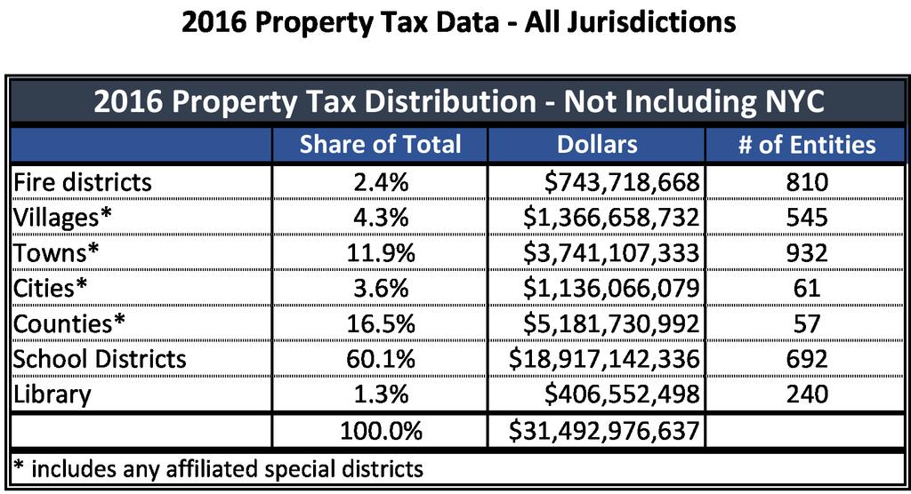 The chart below shows the average property tax distribution when New York City is not included. New Yorkers can receive partial or full exemptions that lower their property tax burden.