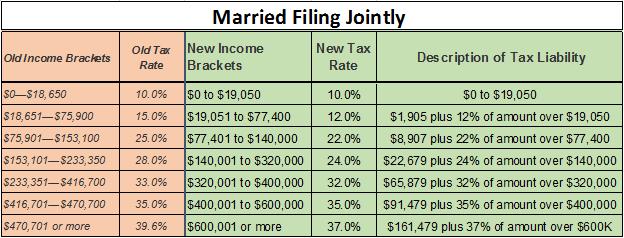 New York State Standard Tax Deductions In New York State, about 66 percent of tax filers use the standard deduction rather than itemize.