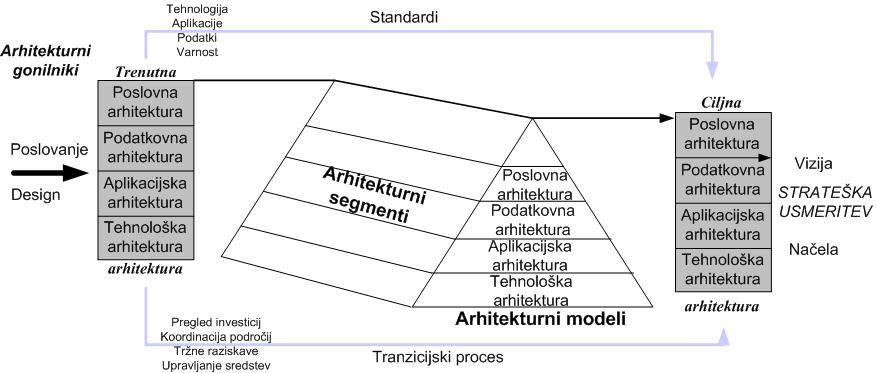 Slika 3: Organizacijski arhitekturni model Vir: Schulman, 2003, str. 4.