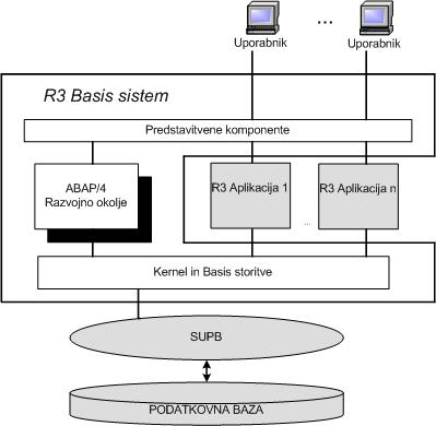9 Presentation components. 9 Slika 4: Logična arhitektura sistema SAP R3 Vir: Karkhanis, 1999, str 1. Zgornji slika kaže kako je z logične perspektive sestavljena rešitev SAP R/3.