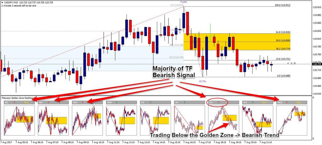 Example #2: USD/JPY 15-Minute Short-Term Trade First, we determine the trend by using the Fibonacci Golden Zone