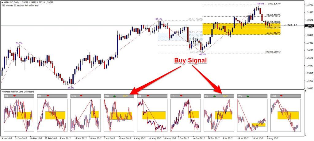 Example #3: Use the Fibonacci Golden Zone Dashboard Buy/Sell Signals Our proprietary trading indicator Fibonacci Golden Zone Dashboard uses a dynamic algorithm to determine what the best trade to