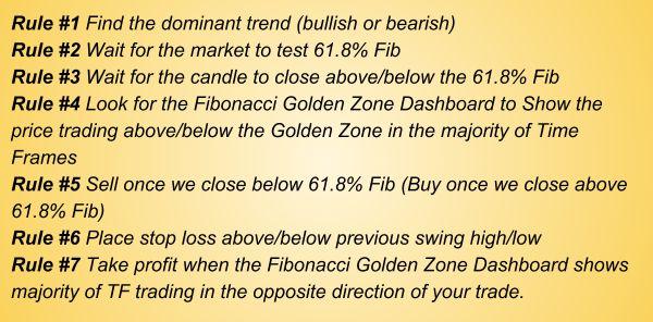 Fibonacci Golden Zone Strategy