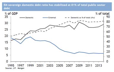 Domestic debt issuance has increased substantially in more developed EM countries since the early 2000s 1 2000 2001 2002 2003 2004 2005 2006 2007 2008 2009 2010 2011 2012 2013 2014 2015 EM countries