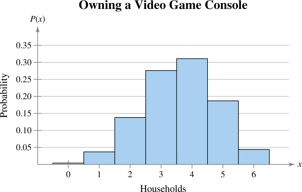 probability that exactly four of the eight workers carpool to work is 0005 Example: Graphing a Binomial Sixty percent of households in the US own a video game console You randomly select six