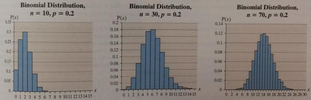 Shape of a Binomial Distribution Effect of p Trial size for all cases: n = Conclusion: for small trial sizes, the shape of the distribution is determined by.