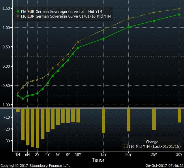 Rates German sovereign curve