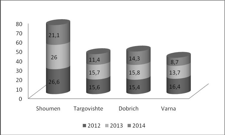 In 2014 the town with the lowest rate of unemployment is Varna - 8,7%, followed by Targovishte with 11,4%, Dobrich with14,3% and Shoumen with21,1%.(figure.3) Figure.
