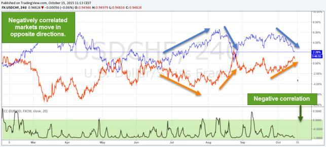 On the left, you see two price charts with a very high positive correlation (the two graphs almost move identical).