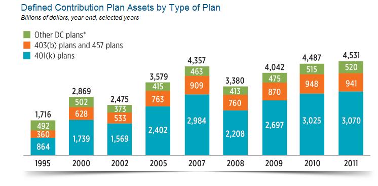 The Retirement Plan Landscape Other DC plans include Keoghs and other DC plans (profit-sharing, thrift-savings, stock bonus, and money purchase) without 40(k) features.