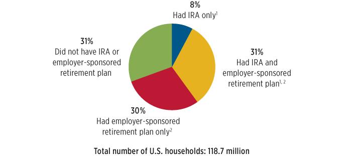 The Retirement Plan Landscape Many U.S. Households Had Tax-Advantaged Retirement Savings Percentage of U.S. households, May 20 IRAs include traditional IRAs, Roth IRAs, and employer-sponsored IRAs (SEP IRAs, SAR-SEP IRAs, and SIMPLE IRAs).